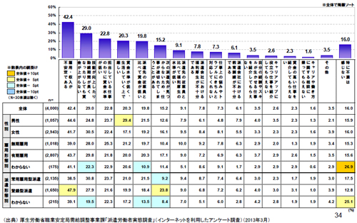 20130821haken4 - 厚労省／日雇派遣の原則禁止は、見直し議論が必要かどうかを判断