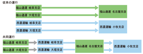 20130826fukutsu1 - 福山通運、西濃運輸／拠点間の幹線輸送で共同運行