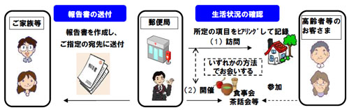 20130826nihonyubin - 日本郵便／みまもりサービスを試行