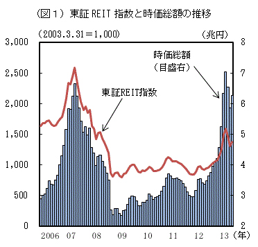 20130830naikaku1 - 内閣府／J-REITによる不動産取得、物流施設が最多