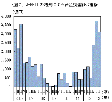 20130830naikaku2 - 内閣府／J-REITによる不動産取得、物流施設が最多