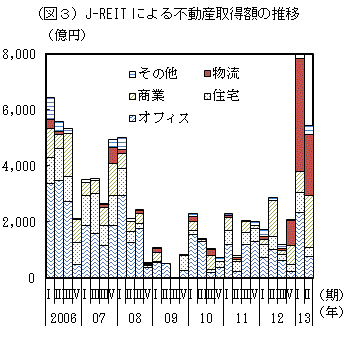 20130830naikaku3 - 内閣府／J-REITによる不動産取得、物流施設が最多