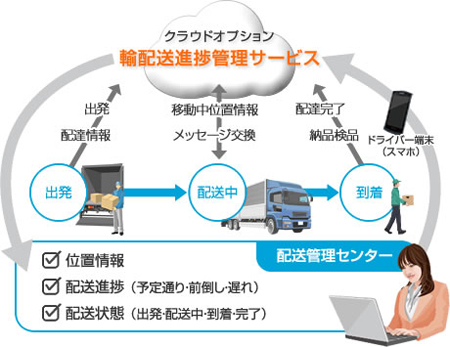 20130902nec - NEC／スマホ利用の輸配送進捗管理システム、クラウドで提供