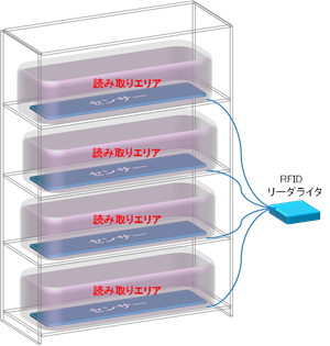 20130924fujitsu - 富士通フロンテック／指定空間を認識するUHF帯RFID、センサー技術を開発