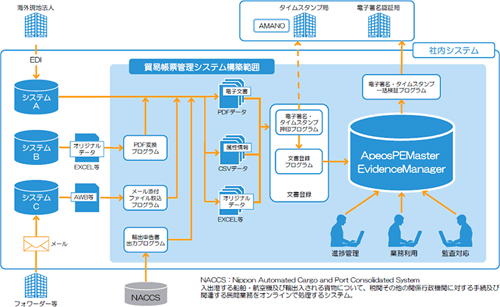 20130925fuji - 東京エレクトロン／貿易帳票管理システム導入、50％工程削減目指す