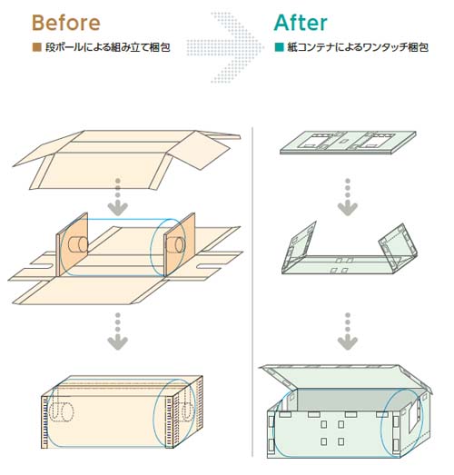 20130926toppan - トッパン・フォームズ／紙コンテナで大型重量物を循環輸送