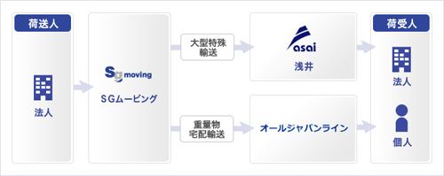 20131003sgm - SGムービング／大型特殊貨物の輸送モードを構築