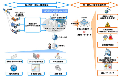 20131017horibaunisys - 堀場製作所、日本ユニシス／車両運行管理で共同システム運用