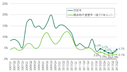 20131023cbre1 - CBRE／首都圏の大型物流施設、需要面積は高水準