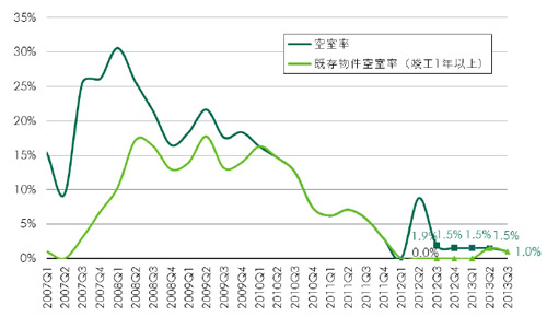 20131023cbre2 - CBRE／首都圏の大型物流施設、需要面積は高水準