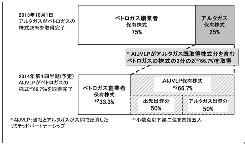 20131025idemitsu - 出光／原油のマーケティング、物流、貯蔵、輸送の大手に資本参加