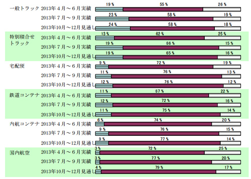 20131028nittsusoken1 - 日通総研／国内向け出荷量、前期より16ポイント増