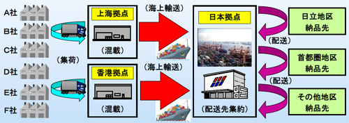 20131030hitachi1 - 日立物流／日立グループの外部倉庫を集約