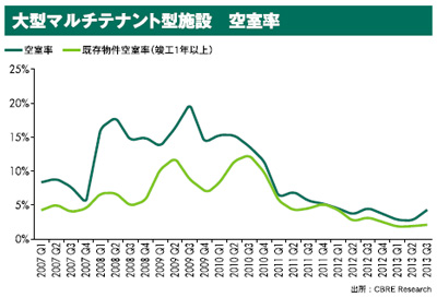 20131031cbre1 - CBRE／賃貸物流施設は空室率上昇もマーケットは堅調