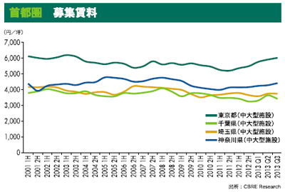 20131031cbre2 - CBRE／賃貸物流施設は空室率上昇もマーケットは堅調