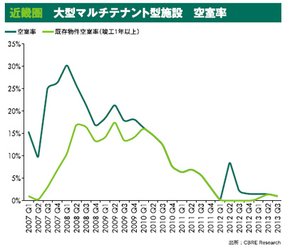 20131031cbre3 - CBRE／賃貸物流施設は空室率上昇もマーケットは堅調