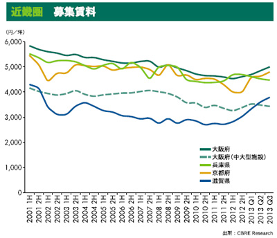 20131031cbre4 - CBRE／賃貸物流施設は空室率上昇もマーケットは堅調