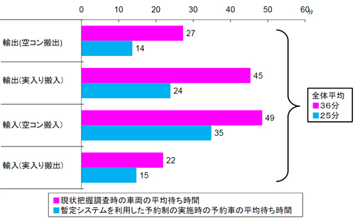 20131105yokohama1 - コンテナ搬出入予約制／車両の待ち時間、11分短縮