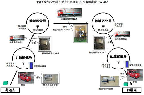 20131108yubin - 日本郵便／チルドゆうパック、全取扱工程を再点検