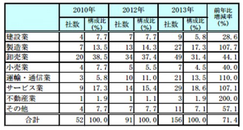 20131119teikokudata 500x269 - 帝国データバンク／ミャンマー進出企業、運輸・通信業が急増