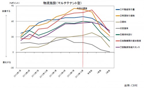 20131121cbre 500x307 - CBRE／首都圏の大型マルチテナント型物流施設のマインド