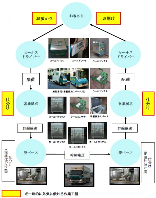 20131128yamato 500x636 - ヤマト運輸／200か所の拠点で「クール宅急便」仕分けルール不徹底