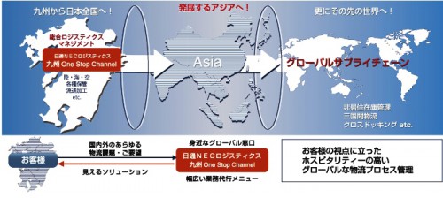 20131129neclogi 500x224 - NECロジ／九州から内外へワンストップ物流サービス提供