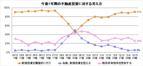 20131129nfk1 500x232 - 日本不動産研究所／物流施設の期待利回り低下傾向が顕著
