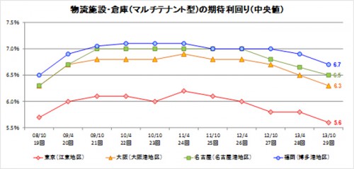 20131129nfk2 500x239 - 日本不動産研究所／物流施設の期待利回り低下傾向が顕著