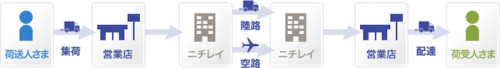 20131129sagawa1 500x68 - 佐川急便／クール便の不適切な温度管理、891件を賠償