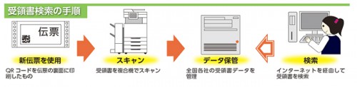 20131202senko2 500x123 - センコー／センコー商事、送り状検索システム開発
