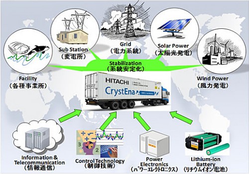 20131203hitachi 500x350 - 日立／コンテナ型蓄電システムを開発