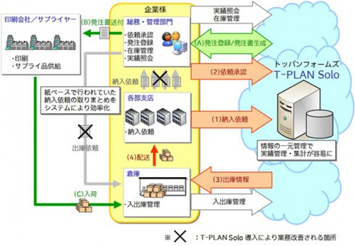 20131203toppan 500x346 - トッパン・フォームズ／出庫管理、在庫管理等をクラウドで提供