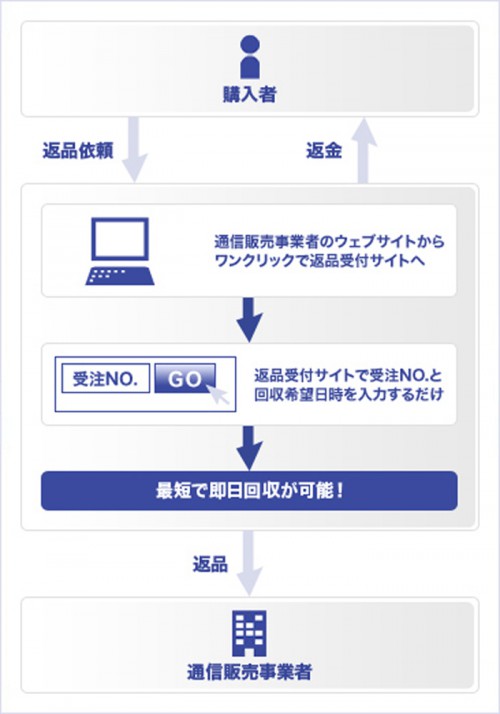 20131211sagawa1 500x714 - 佐川急便／回収サポートシステムに新機能追加