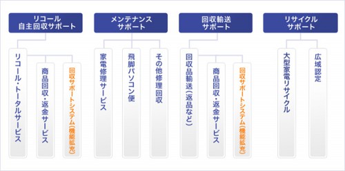 20131211sagawa2 500x248 - 佐川急便／回収サポートシステムに新機能追加