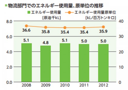 20131212nissanka 500x350 - 日産化学／物流のエネルギー原単位は悪化