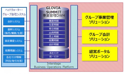 20131225fujitsu 500x300 - 富士通／グローバル経営管理ソリューション販売開始