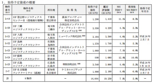 20140115sangyofand 500x271 - 産業ファンド／物流施設等8物件、166億円で取得