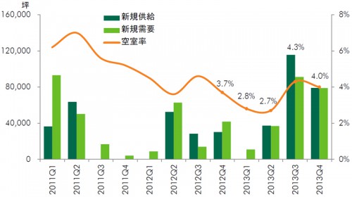 20140122cbre1 500x280 - CBRE／首都圏の大型物流施設、2013年の需要面積が過去最高