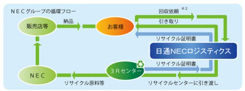 20140127nittsunec 500x187 - 日通NECロジ／IT機器回収、再資源化サービスのサイト開設