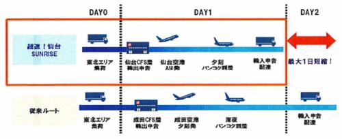 20140128nittsu 500x204 - 日通／仙台空港発のハイスピード航空輸送商品を発売