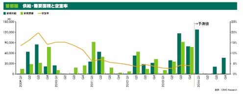 20140131cbre 500x192 - CBRE／首都圏の賃貸物流施設の年間需要面積は過去最高