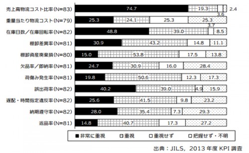 20140203jils1 500x308 - 売上高物流コスト比率／最も重視