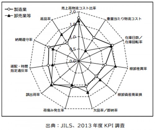 20140203jils2 500x419 - 売上高物流コスト比率／最も重視