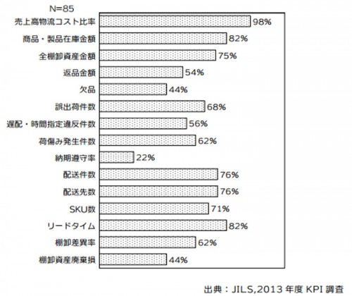 20140203jils3 500x420 - 売上高物流コスト比率／最も重視