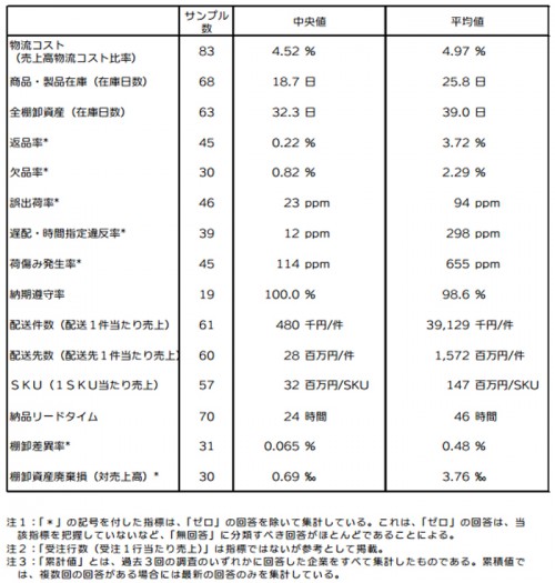 20140203jils4 500x525 - 売上高物流コスト比率／最も重視