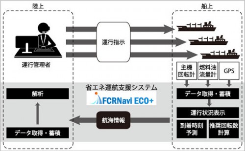 20140205ekusa 500x310 - エクサ／船舶省エネ運航支援システム、低CO2川崎ブランドに