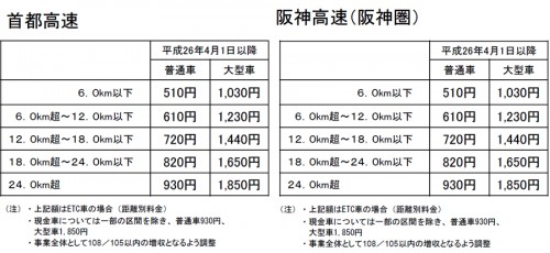 20140214kousoku 500x230 - 高速道路料金／消費税増税で、10円刻みで値上げ