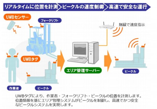 20140217daifuku1 500x348 - ダイフク／配送センター内高速ビークルシステムの安全性確保