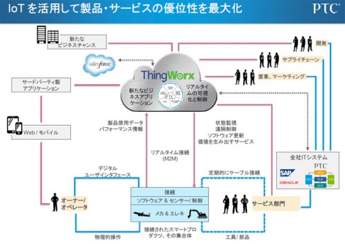 20140217ptc2 500x359 - PTC／ThingWorx社買収でIoTプラットフォーム提供